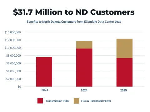 $31.7 million to ND customers chart
