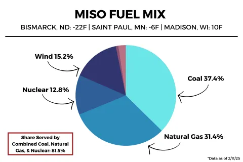 MISO Fuel Mix