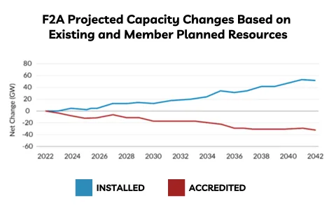 Projected Capacity Changes