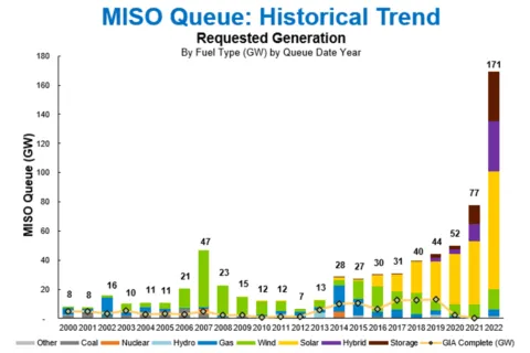 MISO Queue: Historical Trend